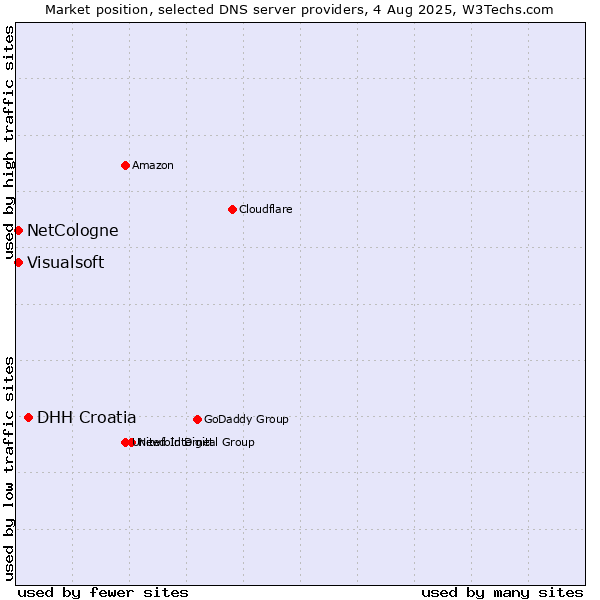 Market position of DHH Croatia vs. NetCologne vs. Visualsoft