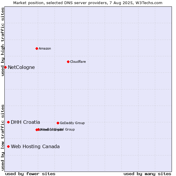 Market position of DHH Croatia vs. Web Hosting Canada vs. NetCologne