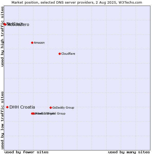Market position of DHH Croatia vs. RcodeZero vs. NetEase