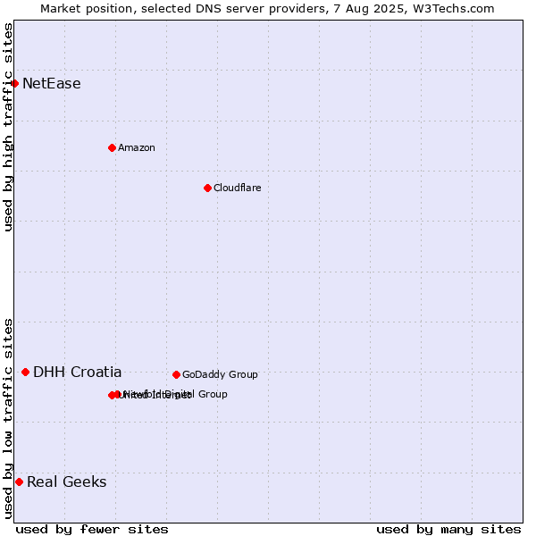 Market position of DHH Croatia vs. Real Geeks vs. NetEase