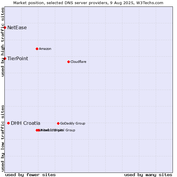 Market position of DHH Croatia vs. TierPoint vs. NetEase