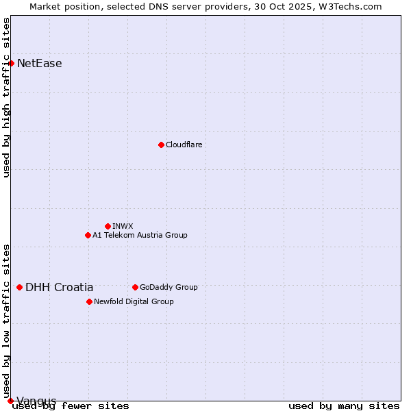 Market position of DHH Croatia vs. NetEase vs. Vangus