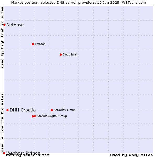 Market position of DHH Croatia vs. NetEase vs. Webhost Python