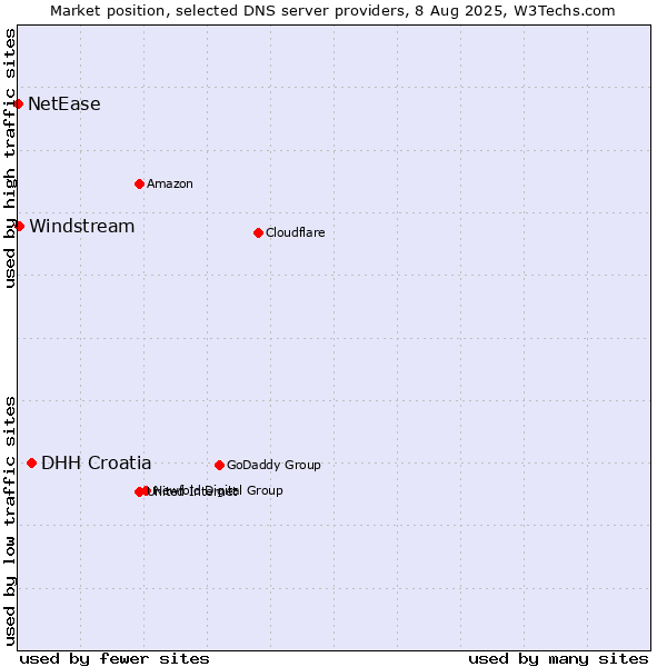 Market position of DHH Croatia vs. Windstream vs. NetEase