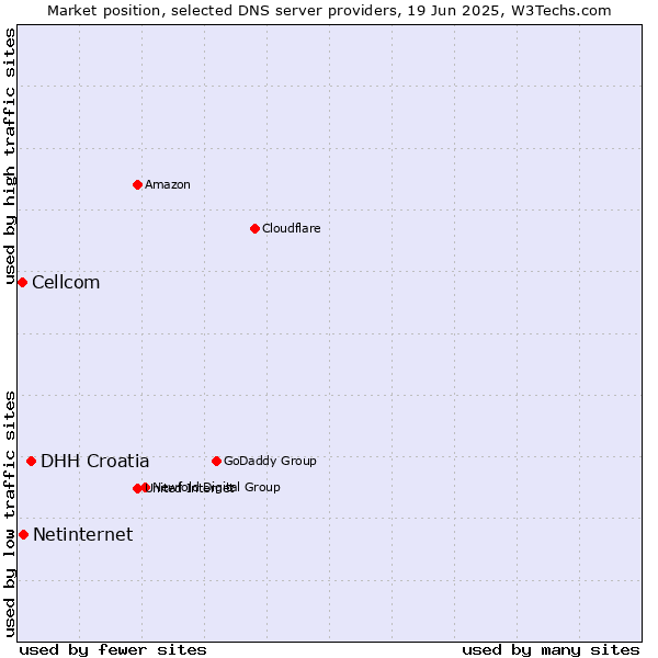 Market position of DHH Croatia vs. Netinternet vs. Cellcom