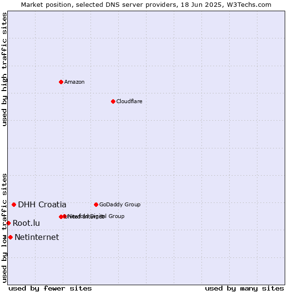Market position of DHH Croatia vs. Netinternet vs. Root.lu