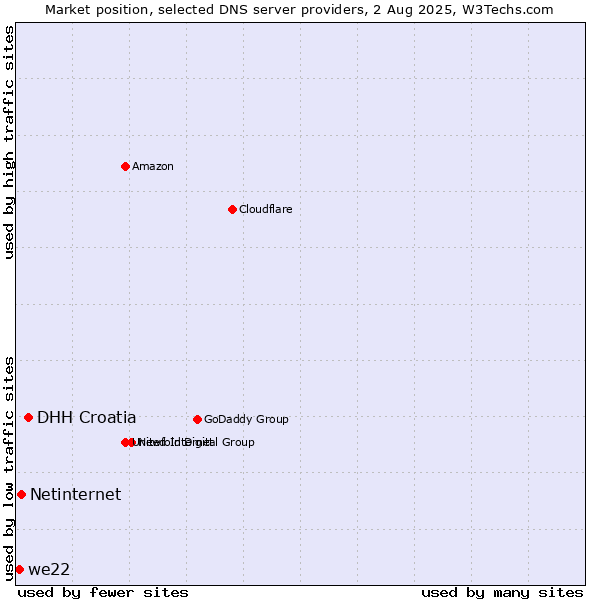 Market position of DHH Croatia vs. Netinternet vs. we22