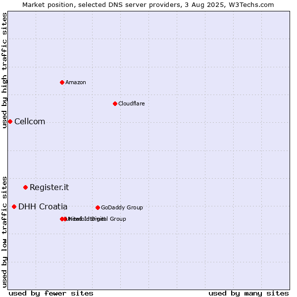 Market position of Register.it vs. DHH Croatia vs. Cellcom