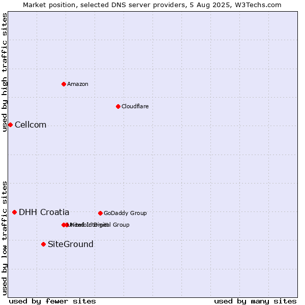 Market position of SiteGround vs. DHH Croatia vs. Cellcom