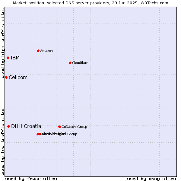 Market position of DHH Croatia vs. IBM vs. Cellcom