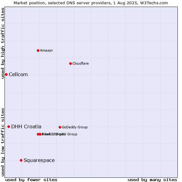 Market position of Squarespace vs. DHH Croatia vs. Cellcom