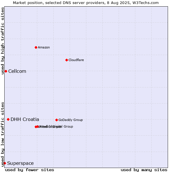 Market position of DHH Croatia vs. Cellcom vs. Superspace