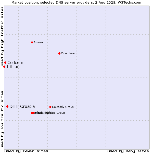 Market position of DHH Croatia vs. Cellcom vs. Trillion
