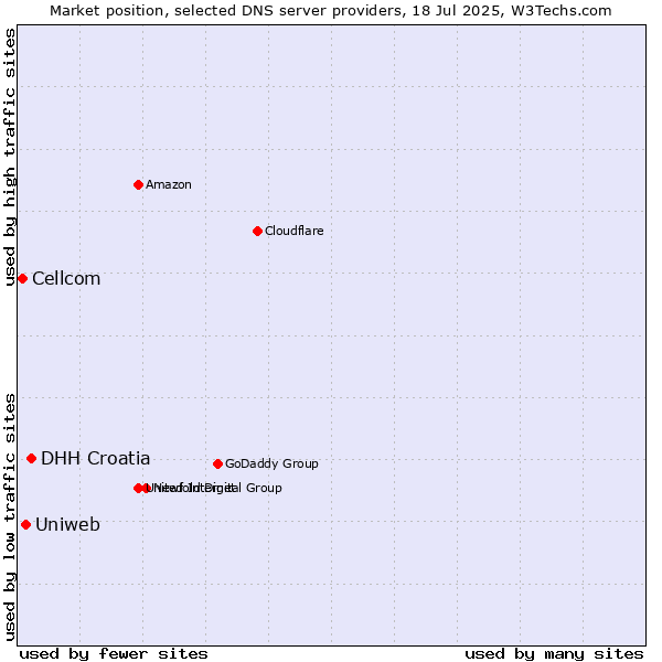 Market position of DHH Croatia vs. Uniweb vs. Cellcom