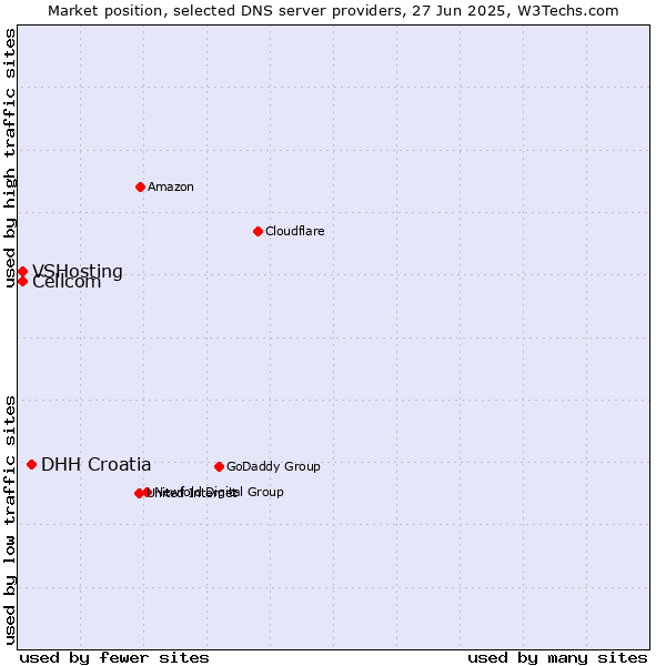 Market position of DHH Croatia vs. Cellcom vs. VSHosting