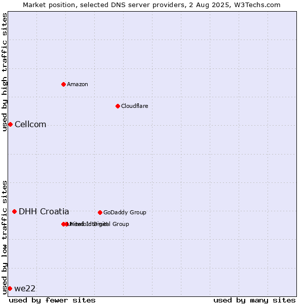 Market position of DHH Croatia vs. Cellcom vs. we22