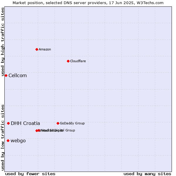 Market position of DHH Croatia vs. webgo vs. Cellcom