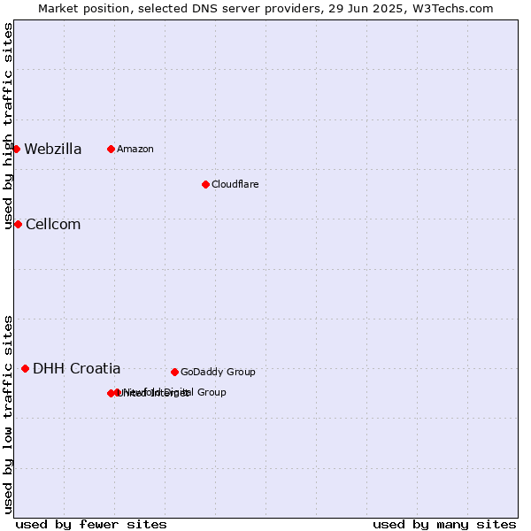 Market position of DHH Croatia vs. Cellcom vs. Webzilla