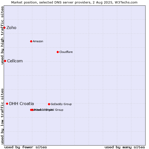 Market position of DHH Croatia vs. Cellcom vs. Zoho