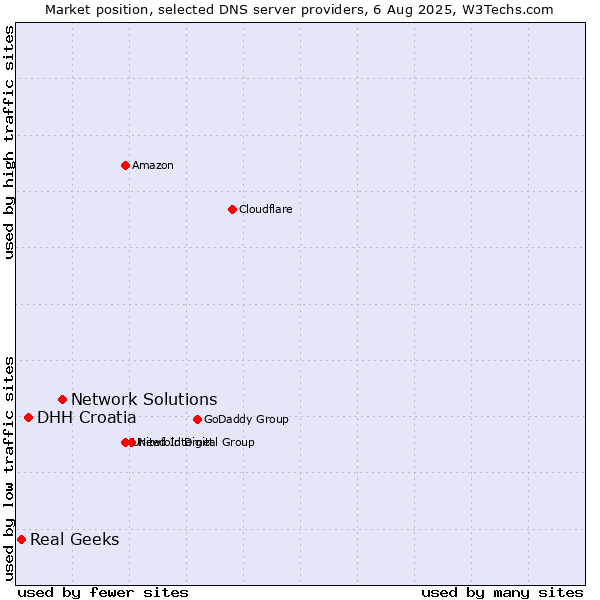 Market position of Network Solutions vs. DHH Croatia vs. Real Geeks