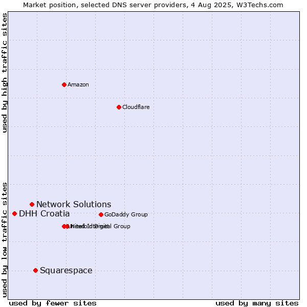 Market position of Squarespace vs. Network Solutions vs. DHH Croatia