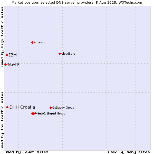 Market position of DHH Croatia vs. IBM vs. No-IP