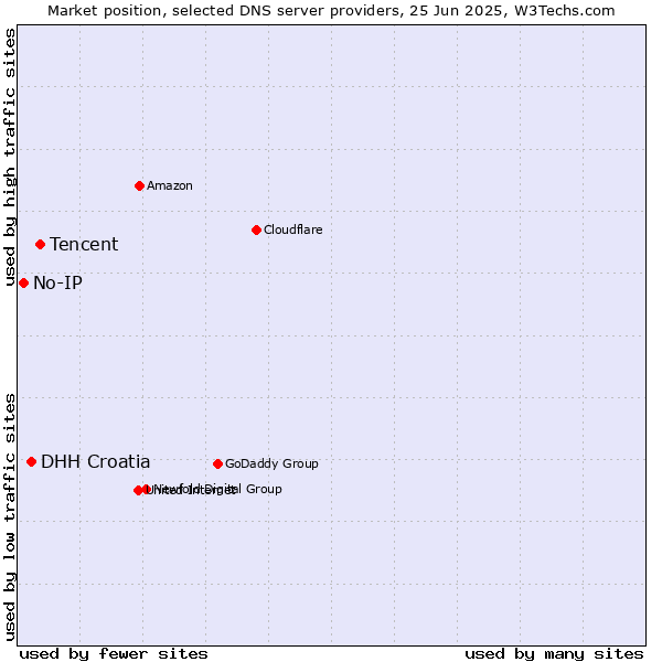 Market position of Tencent vs. DHH Croatia vs. No-IP