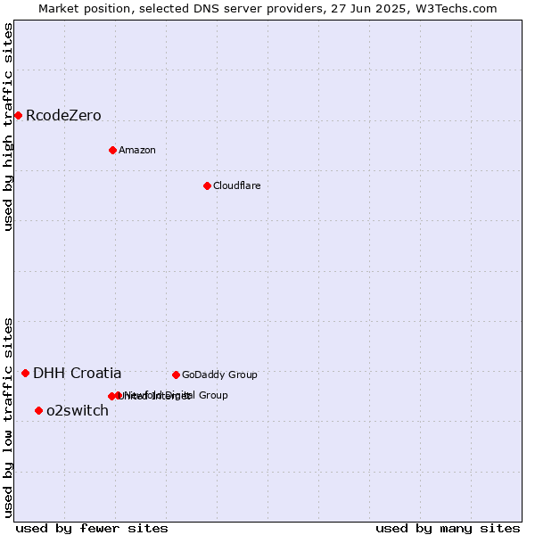 Market position of o2switch vs. DHH Croatia vs. RcodeZero