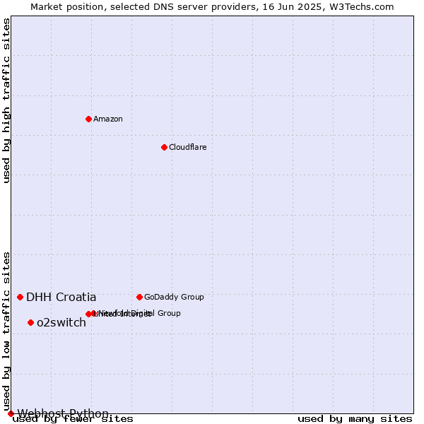 Market position of o2switch vs. DHH Croatia vs. Webhost Python