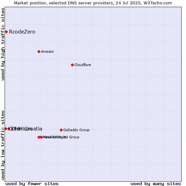 Market position of DHH Croatia vs. RcodeZero vs. Octenium