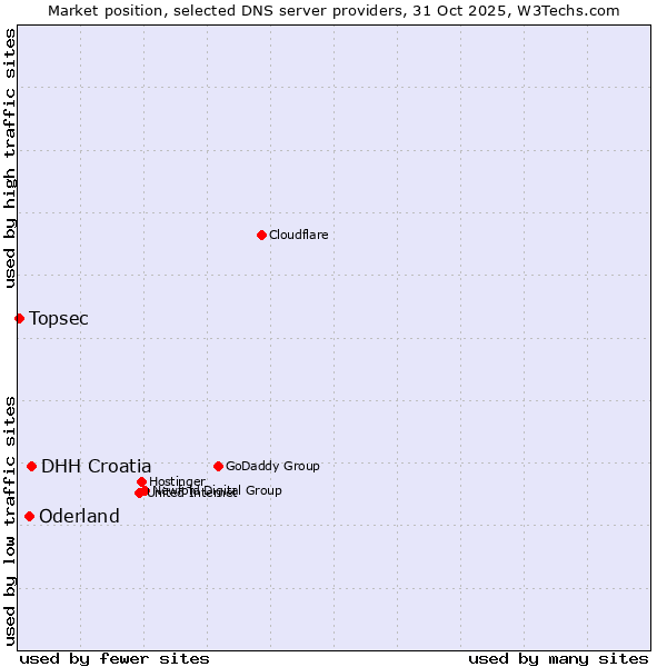 Market position of DHH Croatia vs. Oderland vs. Topsec