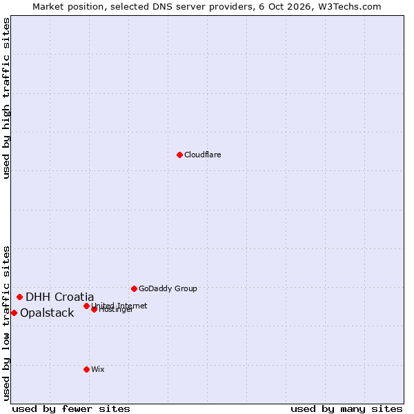 Market position of DHH Croatia vs. Opalstack