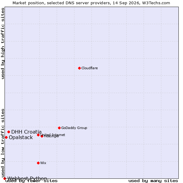 Market position of DHH Croatia vs. Opalstack vs. Webhost Python