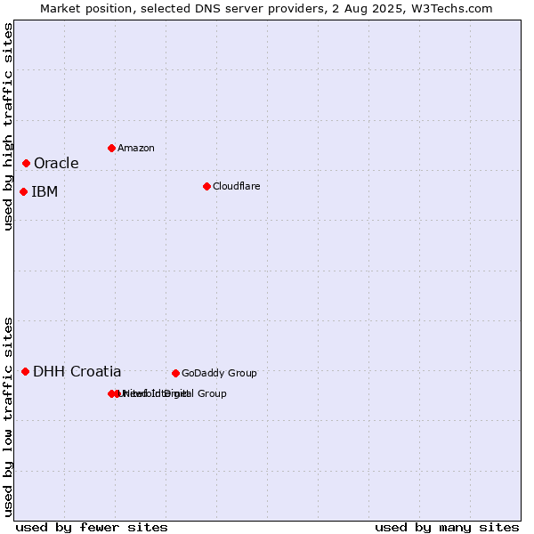 Market position of Oracle vs. DHH Croatia vs. IBM