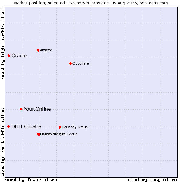 Market position of Your.Online vs. Oracle vs. DHH Croatia