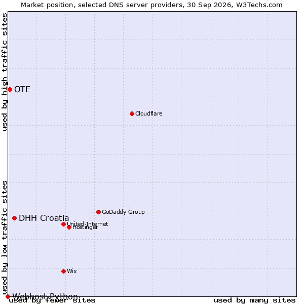 Market position of DHH Croatia vs. OTE vs. Webhost Python