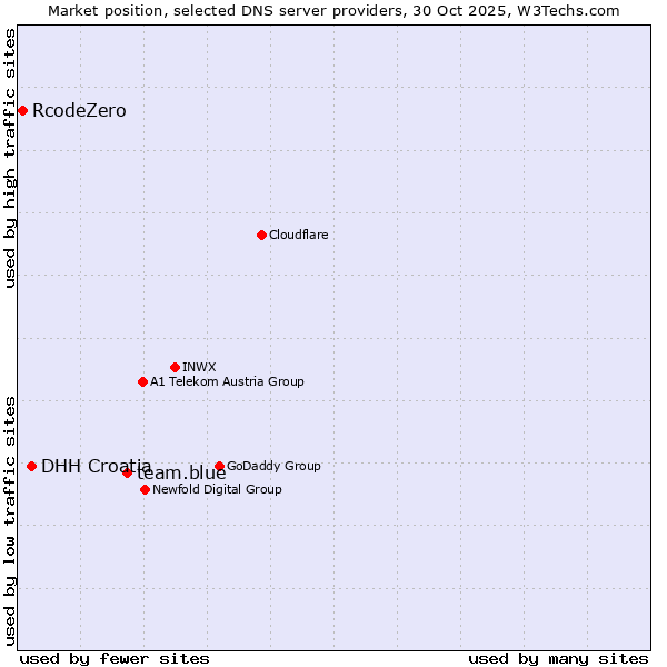 Market position of team.blue vs. DHH Croatia vs. RcodeZero