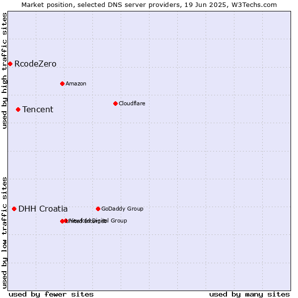 Market position of Tencent vs. DHH Croatia vs. RcodeZero