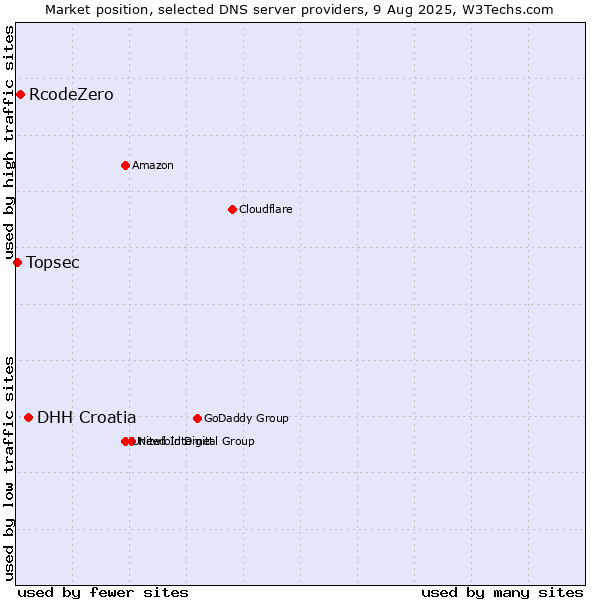 Market position of DHH Croatia vs. RcodeZero vs. Topsec