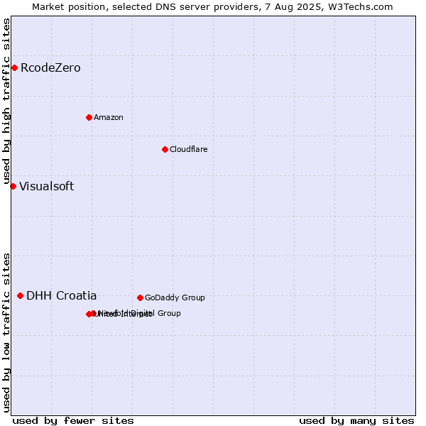 Market position of DHH Croatia vs. RcodeZero vs. Visualsoft