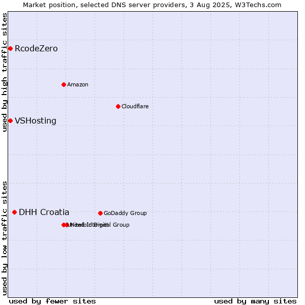 Market position of DHH Croatia vs. VSHosting vs. RcodeZero