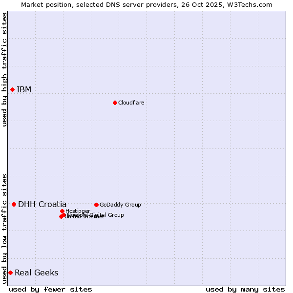 Market position of DHH Croatia vs. IBM vs. Real Geeks