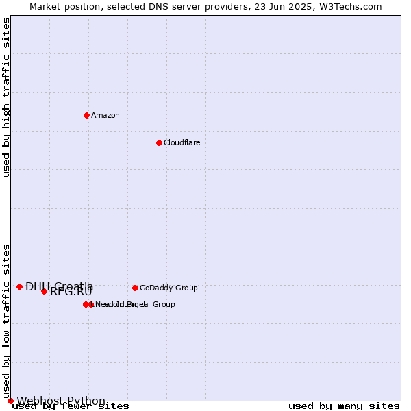 Market position of REG.RU vs. DHH Croatia vs. Webhost Python