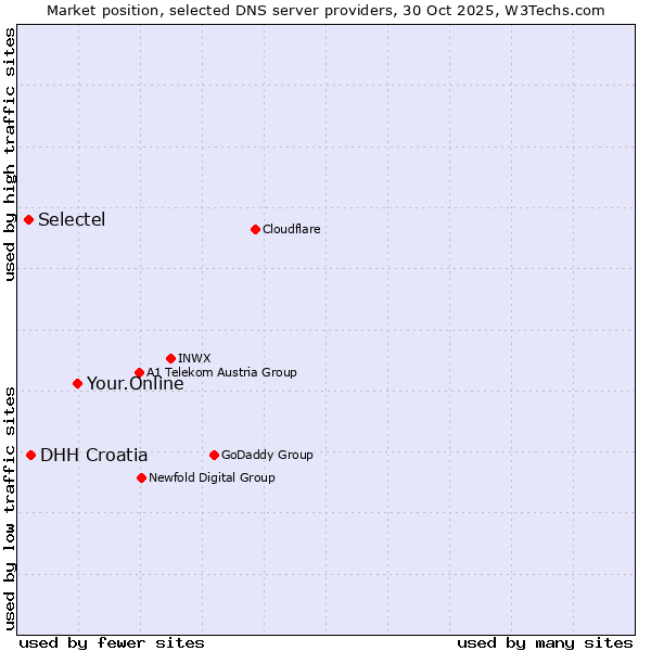 Market position of Your.Online vs. DHH Croatia vs. Selectel
