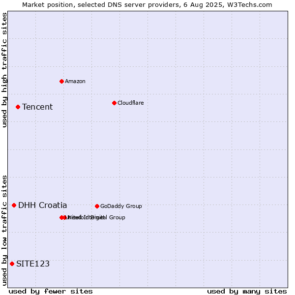 Market position of Tencent vs. DHH Croatia vs. SITE123