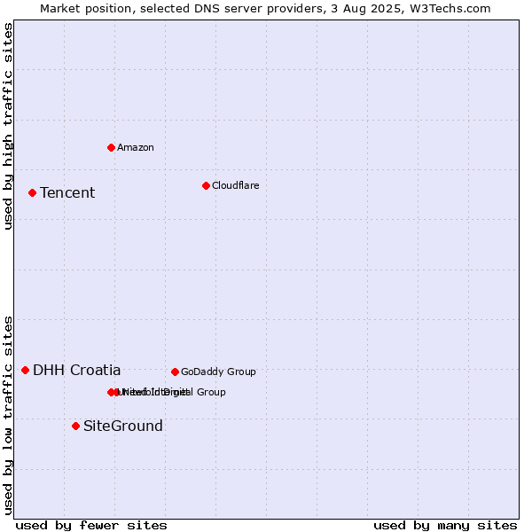 Market position of SiteGround vs. Tencent vs. DHH Croatia