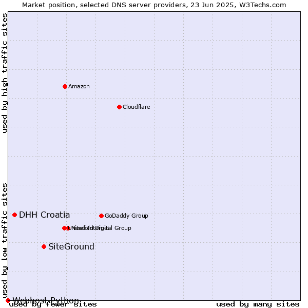 Market position of SiteGround vs. DHH Croatia vs. Webhost Python