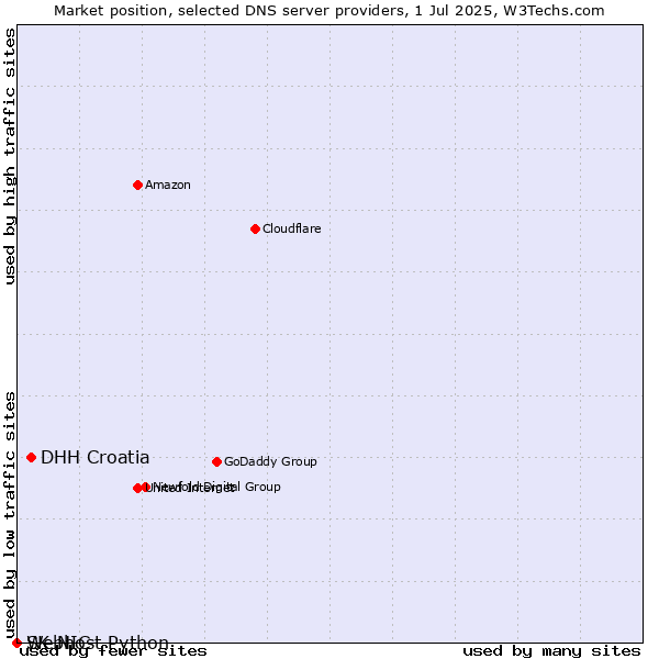Market position of DHH Croatia vs. Webhost Python vs. SK-NIC