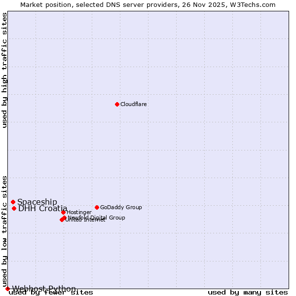 Market position of DHH Croatia vs. Spaceship vs. Webhost Python