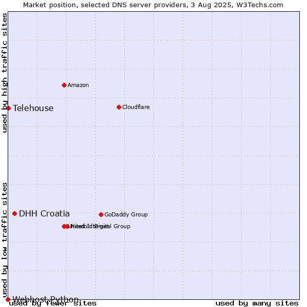 Market position of DHH Croatia vs. Telehouse vs. Webhost Python
